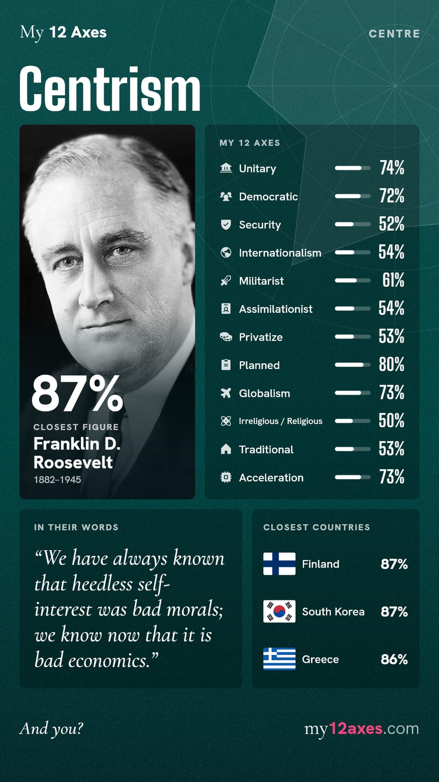 12 axes result: Centrism (Centre), 87% match with Franklin D. Roosevelt. Axes: Unitary 74%, Democratic 72%, Security 52%, Internationalism 54%, Militarist 61%, Assimilationist 54%, Privatize 53%, Planned 80%, Globalism 73%, Irreligious / Religious 50%, Traditional 53%, Acceleration 73%. Closest countries: Finland 87%, South Korea 87%, Greece 86%.
