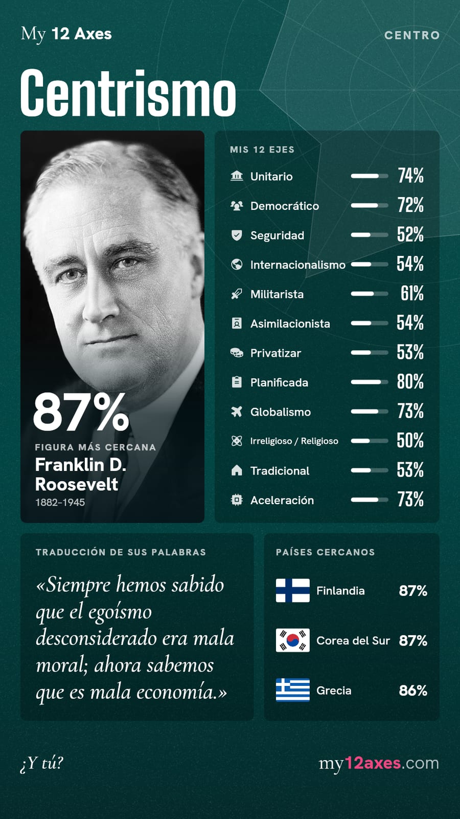 Resultado 12 ejes: Centrismo (Centro), 87% de afinidad con Franklin D. Roosevelt. Ejes: Unitario 74%, Democrático 72%, Seguridad 52%, Internacionalismo 54%, Militarista 61%, Asimilacionista 54%, Privatizar 53%, Planificada 80%, Globalismo 73%, Irreligioso / Religioso 50%, Tradicional 53%, Aceleración 73%. Países más cercanos: Finlandia 87%, Corea del Sur 87%, Grecia 86%.