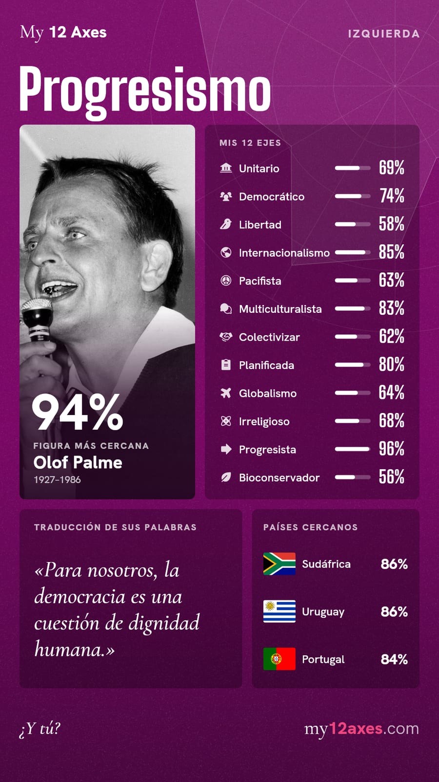 Resultado 12 ejes: Progresismo (Izquierda), 94% de afinidad con Olof Palme. Ejes: Unitario 69%, Democrático 74%, Libertad 58%, Internacionalismo 85%, Pacifista 63%, Multiculturalista 83%, Colectivizar 62%, Planificada 80%, Globalismo 64%, Irreligioso 68%, Progresista 96%, Bioconservador 56%. Países más cercanos: Sudáfrica 86%, Uruguay 86%, Portugal 84%.