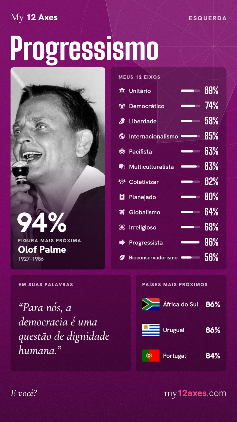 Resultado nos 12 axes: Progressismo (Esquerda), 94% de afinidade com Olof Palme. Eixos: Unitário 69%, Democrático 74%, Liberdade 58%, Internacionalismo 85%, Pacifista 63%, Multiculturalista 83%, Coletivizar 62%, Planejado 80%, Globalismo 64%, Irreligioso 68%, Progressista 96%, Bioconservadorismo 56%. Países mais próximos: África do Sul 86%, Uruguai 86%, Portugal 84%.