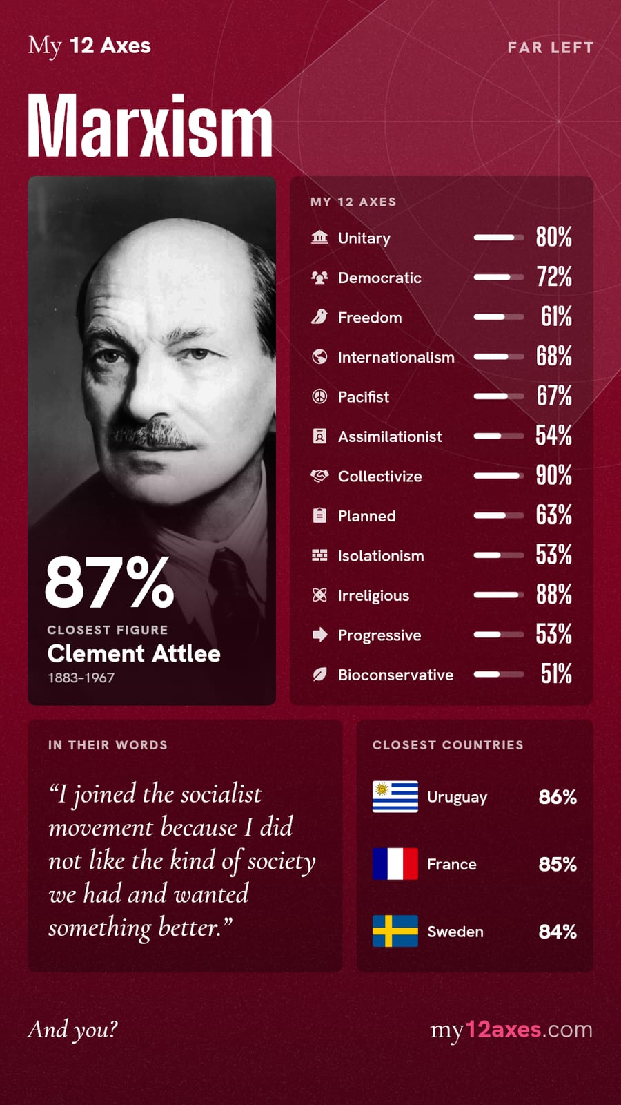 12 axes result: Marxism (Far left), 87% match with Clement Attlee. Axes: Unitary 80%, Democratic 72%, Freedom 61%, Internationalism 68%, Pacifist 67%, Assimilationist 54%, Collectivize 90%, Planned 63%, Isolationism 53%, Irreligious 88%, Progressive 53%, Bioconservative 51%. Closest countries: Uruguay 86%, France 85%, Sweden 84%.
