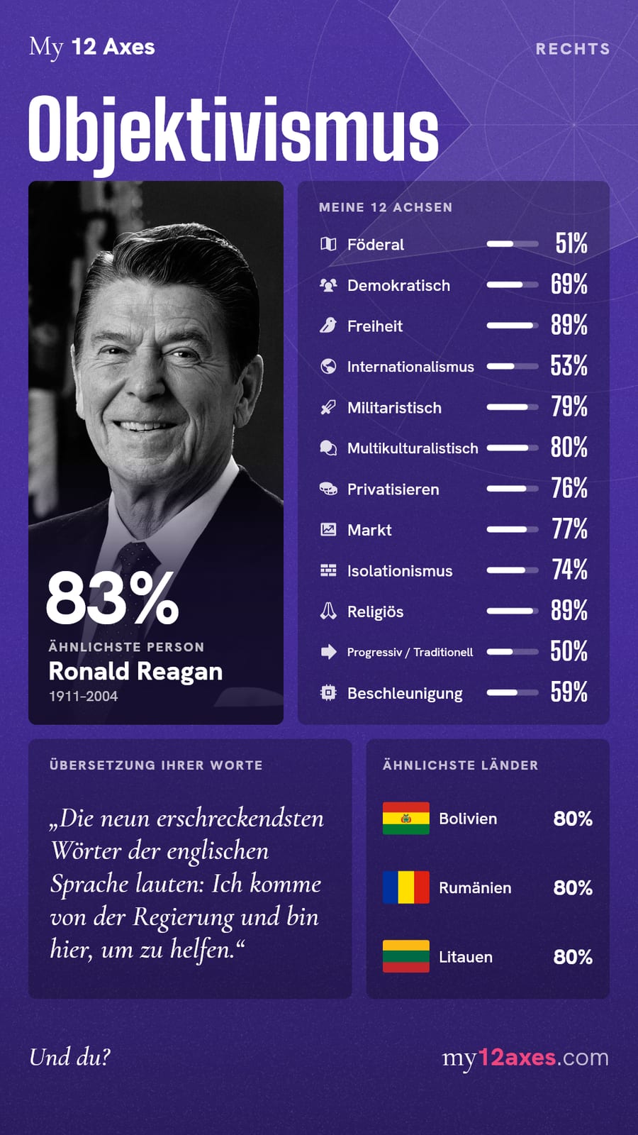 Ergebnis im 12 Achsen Test: Objektivismus (Rechts), 83% Übereinstimmung mit Ronald Reagan. Achsen: Föderal 51%, Demokratisch 69%, Freiheit 89%, Internationalismus 53%, Militaristisch 79%, Multikulturalistisch 80%, Privatisieren 76%, Markt 77%, Isolationismus 74%, Religiös 89%, Progressiv / Traditionell 50%, Beschleunigung 59%. Ähnlichste Länder: Bolivien 80%, Rumänien 80%, Litauen 80%.