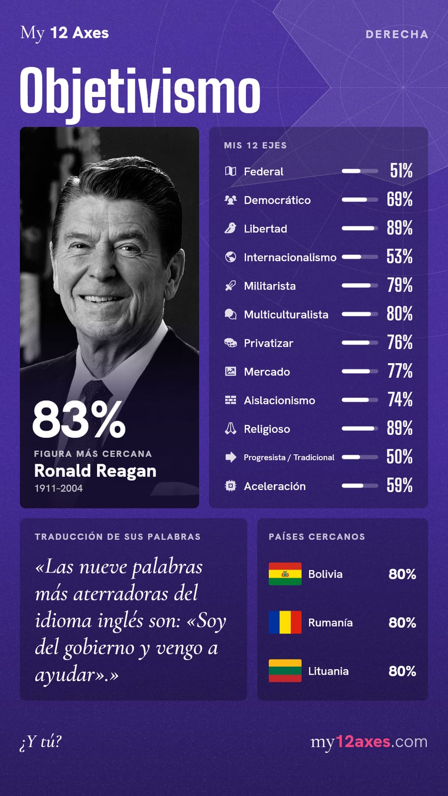 Resultado 12 ejes: Objetivismo (Derecha), 83% de afinidad con Ronald Reagan. Ejes: Federal 51%, Democrático 69%, Libertad 89%, Internacionalismo 53%, Militarista 79%, Multiculturalista 80%, Privatizar 76%, Mercado 77%, Aislacionismo 74%, Religioso 89%, Progresista / Tradicional 50%, Aceleración 59%. Países más cercanos: Bolivia 80%, Rumanía 80%, Lituania 80%.