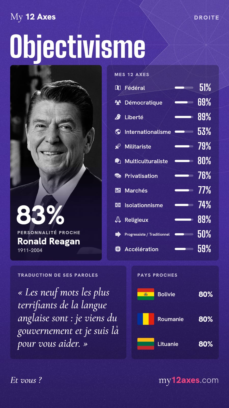 Résultat aux 12 axes : Objectivisme (Droite), 83% d’affinité avec Ronald Reagan. Axes : Fédéral 51%, Démocratique 69%, Liberté 89%, Internationalisme 53%, Militariste 79%, Multiculturaliste 80%, Privatisation 76%, Marchés 77%, Isolationnisme 74%, Religieux 89%, Progressiste / Traditionnel 50%, Accélération 59%. Pays les plus proches : Bolivie 80%, Roumanie 80%, Lituanie 80%.