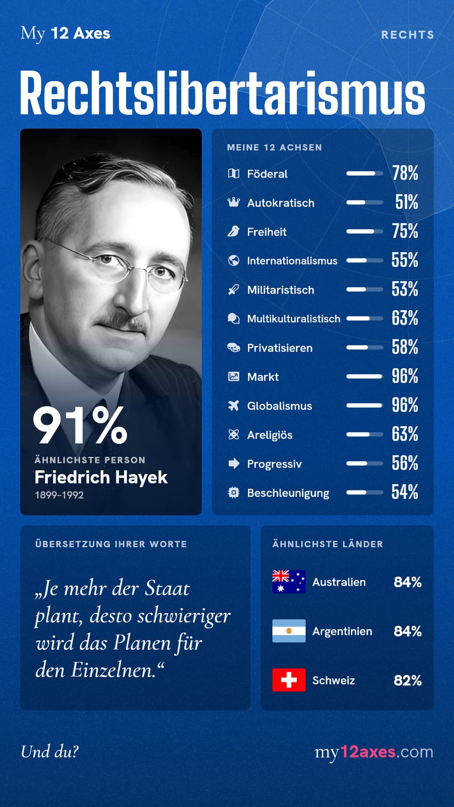 Ergebnis im 12 Achsen Test: Rechtslibertarismus (Rechts), 91% Übereinstimmung mit Friedrich Hayek. Achsen: Föderal 78%, Autokratisch 51%, Freiheit 75%, Internationalismus 55%, Militaristisch 53%, Multikulturalistisch 63%, Privatisieren 58%, Markt 96%, Globalismus 96%, Areligiös 63%, Progressiv 56%, Beschleunigung 54%. Ähnlichste Länder: Australien 84%, Argentinien 84%, Schweiz 82%.