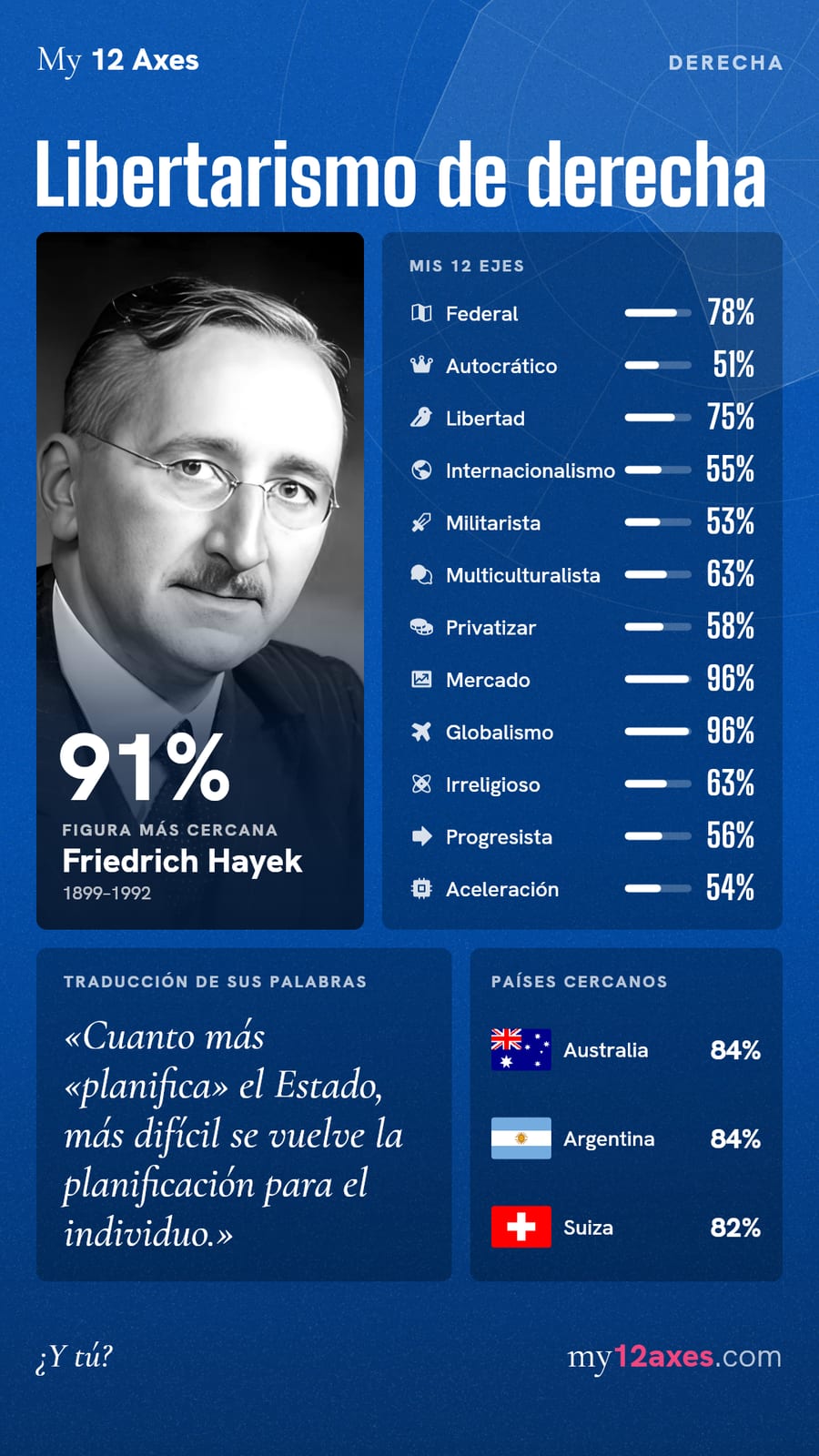 Resultado 12 ejes: Libertarismo de derecha (Derecha), 91% de afinidad con Friedrich Hayek. Ejes: Federal 78%, Autocrático 51%, Libertad 75%, Internacionalismo 55%, Militarista 53%, Multiculturalista 63%, Privatizar 58%, Mercado 96%, Globalismo 96%, Irreligioso 63%, Progresista 56%, Aceleración 54%. Países más cercanos: Australia 84%, Argentina 84%, Suiza 82%.