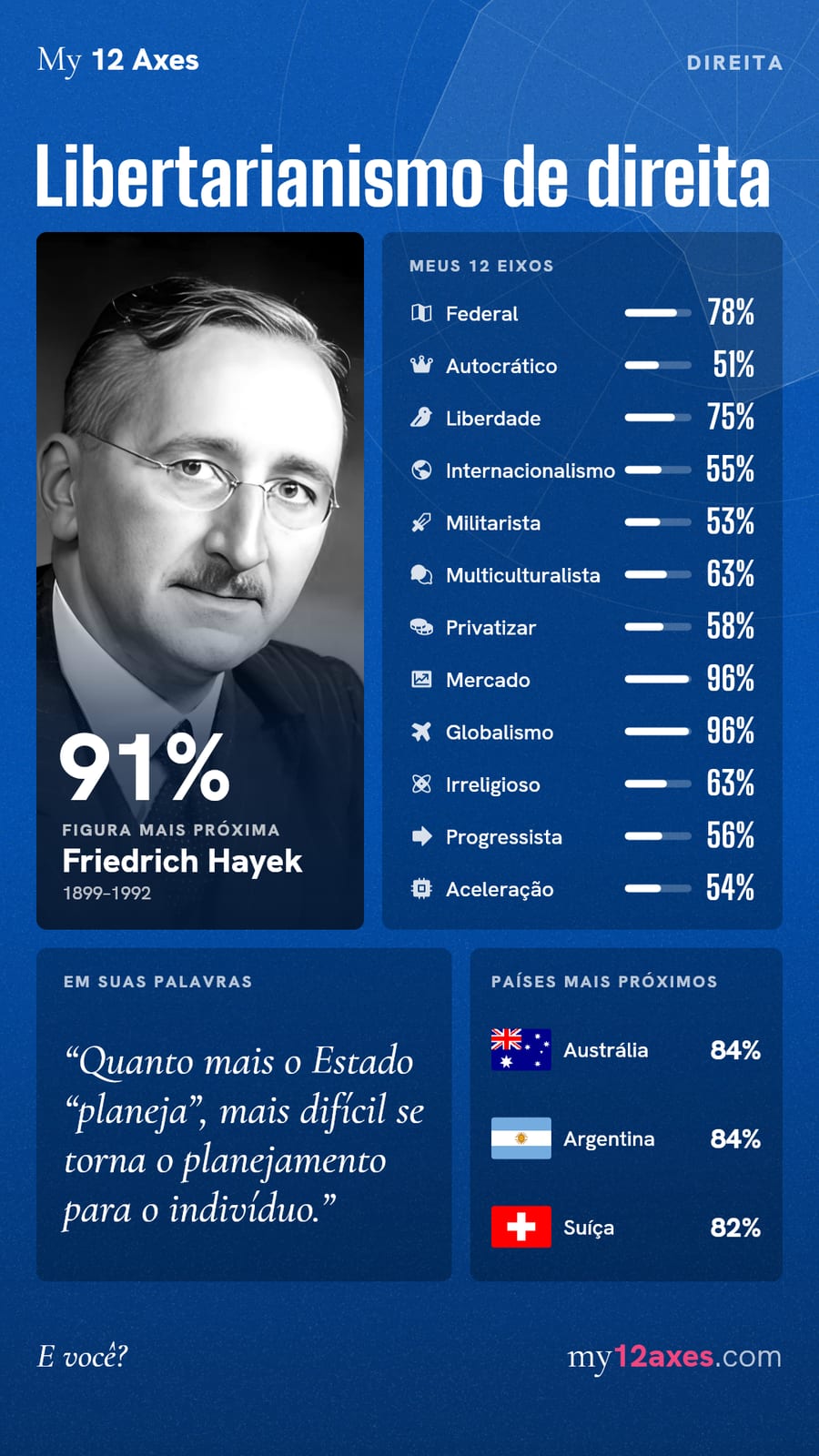 Resultado nos 12 axes: Libertarianismo de direita (Direita), 91% de afinidade com Friedrich Hayek. Eixos: Federal 78%, Autocrático 51%, Liberdade 75%, Internacionalismo 55%, Militarista 53%, Multiculturalista 63%, Privatizar 58%, Mercado 96%, Globalismo 96%, Irreligioso 63%, Progressista 56%, Aceleração 54%. Países mais próximos: Austrália 84%, Argentina 84%, Suíça 82%.